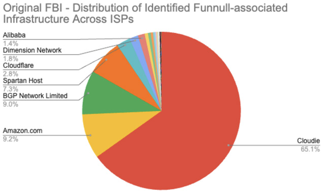 Funnull Scam Infrastructure Revealed to Be 100,000 Domains Larger and Older Than Previously Reported